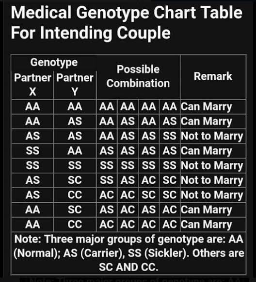 genotype marriage chart